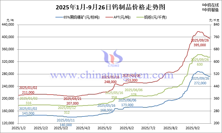 2025年1月-9月26日鎢制品價(jià)格走勢(shì)