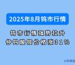 2025年8月鎢市行情如何