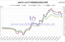 2025年10月中國鉬制品價格走勢全圖及評述 2025年1-10月中國鉬制品價格走勢