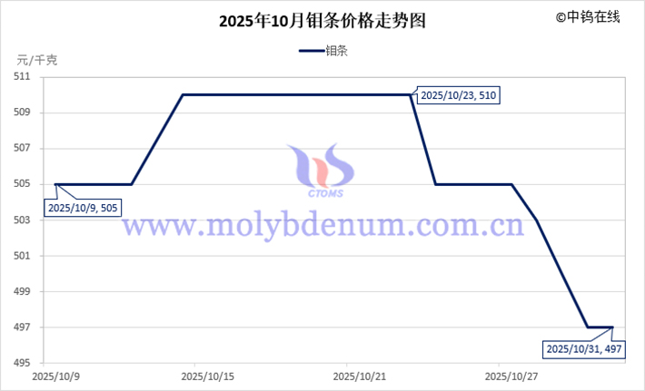 2025年10月鉬條價(jià)格走勢圖