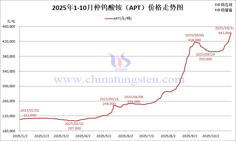 2025年1-10月份仲鎢酸銨(APT)價格走勢圖