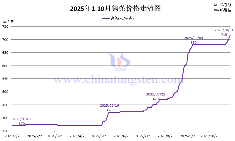 2025年1-10月份鎢條價格走勢圖
