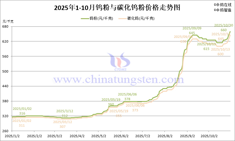 2025年1-10月份鎢粉(WP)價格走勢圖