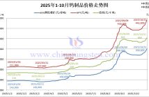 2025年1-10月份鎢制品價(jià)格走勢(shì)圖