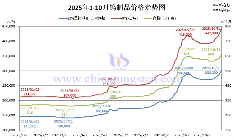2025年1-10月份鎢制品價格走勢圖