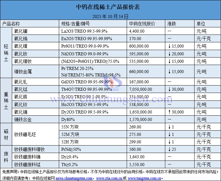 2025年10月14日稀土價(jià)格圖片
