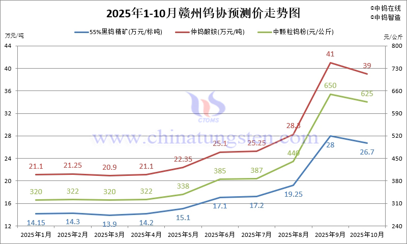 2025年1-10月份贛州鎢協(xié)預測均價走勢圖