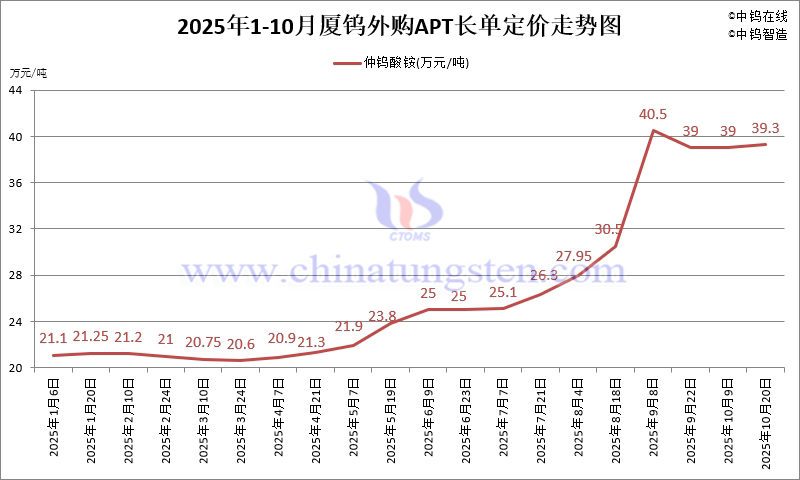 2025年1-10月份廈門鎢業(yè)長單報價走勢圖