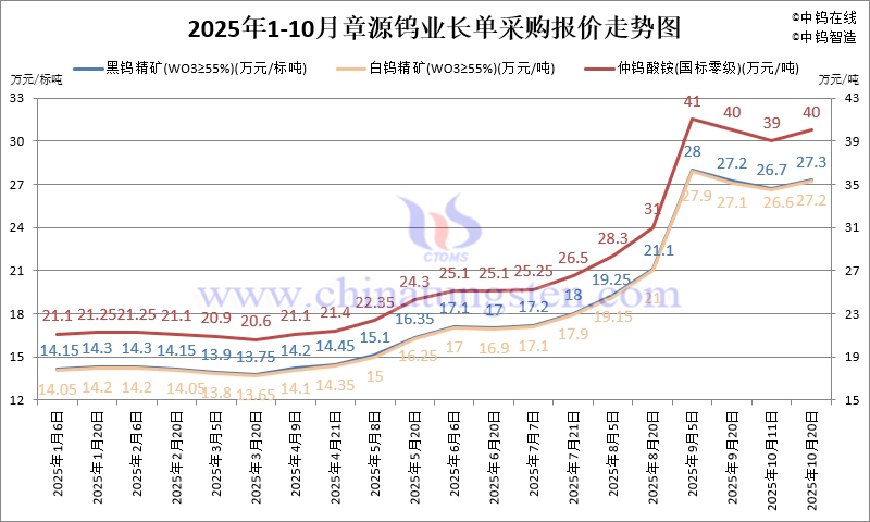 2025年1-10月份章源鎢業(yè)長單報價走勢圖