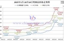 2025年1月-10月14日鎢制品價格走勢