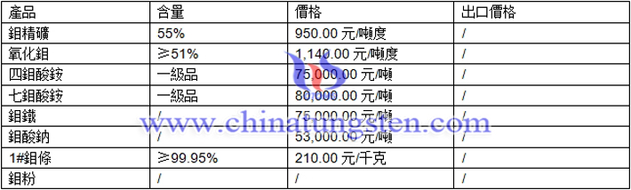 鉬精礦、鉬鐵、鉬條最新價(jià)格圖片