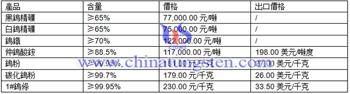 鎢精礦、仲鎢酸銨、鎢粉最新價格圖片