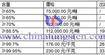 鎢價播報圖片