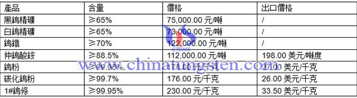 鎢價播報圖片