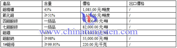 鉬精礦、鉬酸鈉、氧化鉬最新價格圖片