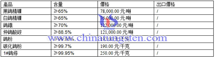 鎢精礦、仲鎢酸銨、鎢粉最新價格圖片