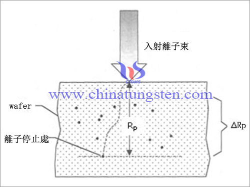 離子注入工藝圖片