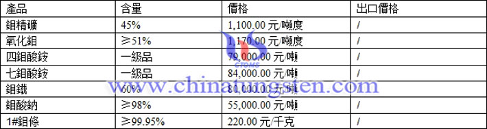 鉬精礦、四鉬酸銨、七鉬酸銨最新價(jià)格