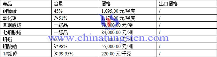 鉬精礦、鉬鐵、四鉬酸銨最新價格