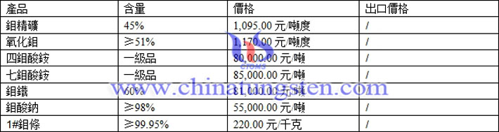 四鉬酸銨、七鉬酸銨、鉬鐵最新價格