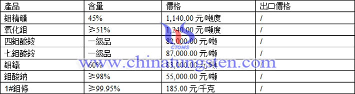 鉬精礦、氧化鉬、鉬鐵最新價(jià)格圖片