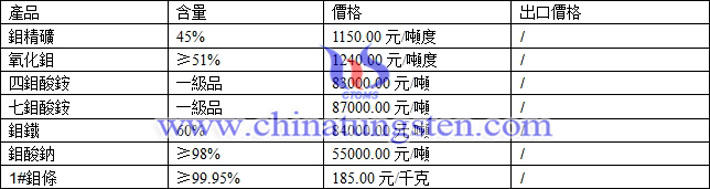 鉬精礦、四鉬酸銨、鉬酸鈉最新價格圖片