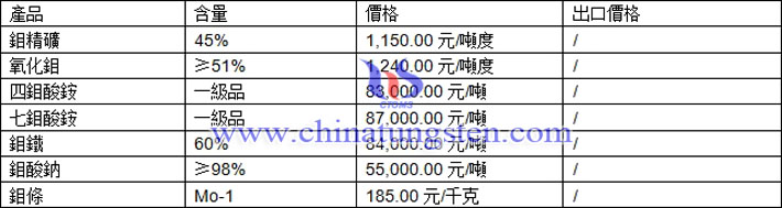 氧化鉬、七鉬酸銨、鉬鐵最新價(jià)格圖片