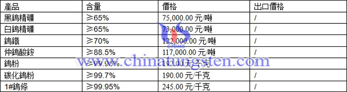 鎢精礦、碳化鎢粉、仲鎢酸銨最新價格圖片