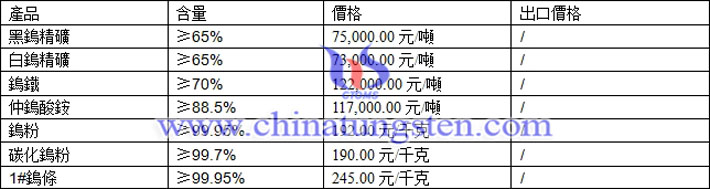 鎢精礦、仲鎢酸銨、碳化鎢粉最新價(jià)格