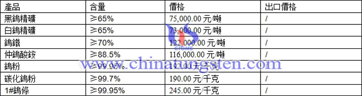 鎢精礦、仲鎢酸銨、碳化鎢粉最新價(jià)格