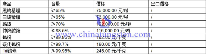 鎢精礦、仲鎢酸銨、鎢粉最新價(jià)格圖片