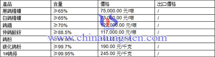 鎢精礦、仲鎢酸銨、鎢粉最新價格圖片