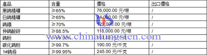 鎢粉、鎢精礦、仲鎢酸銨最新價格圖片