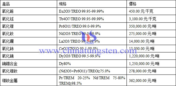 氧化銪、氧化鑭、鐠釹金屬最新價(jià)格