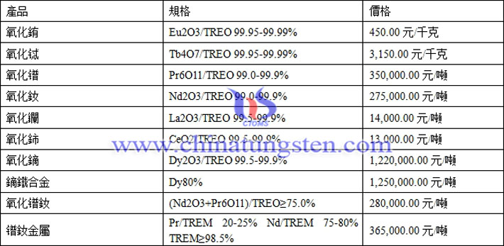 氧化鈰、氧化鏑、氧化鐠釹最新價(jià)格圖片