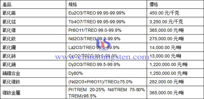 氧化鋱、氧化鏑、鐠釹金屬最新價(jià)格圖片