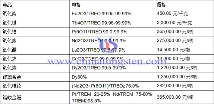 氧化鋱、氧化鑭、氧化鏑最新價(jià)格圖片