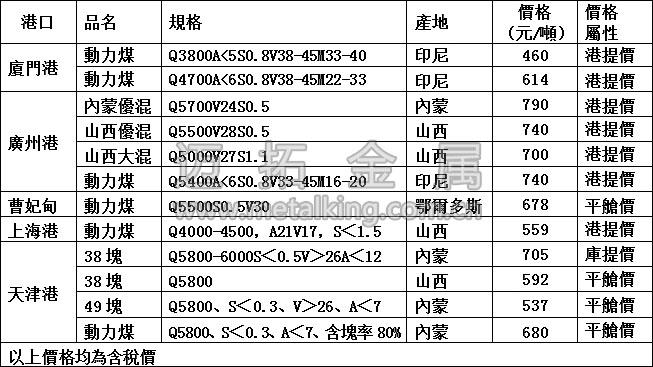 最新港口動力煤價格圖片