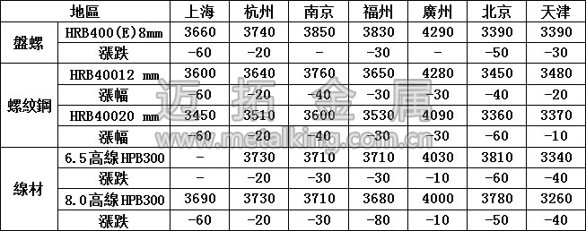 最新建築鋼材價(jià)格圖片