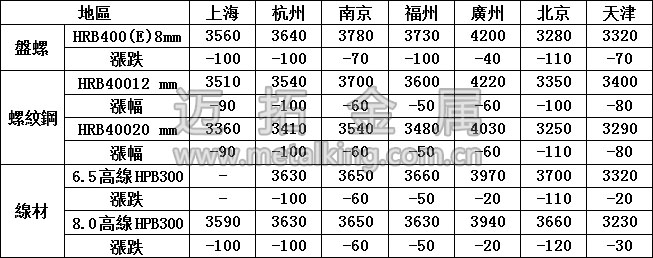 最新建築鋼材價(jià)格圖片