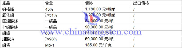 鉬精礦、四鉬酸鈉、氧化鉬最新價格圖片