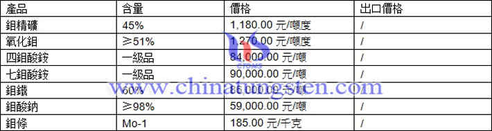 鉬精礦、氧化鉬、七鉬酸銨最新價(jià)格圖片