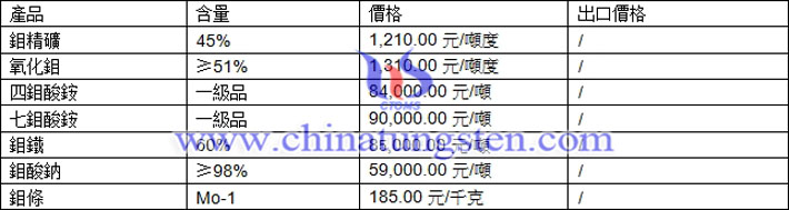 鉬精礦、七鉬酸銨、鉬鐵最新價格圖片