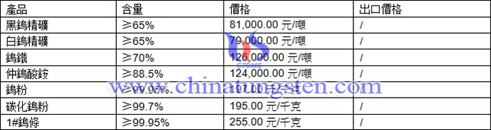 鎢精礦、碳化鎢粉、鎢條最新價(jià)格圖片