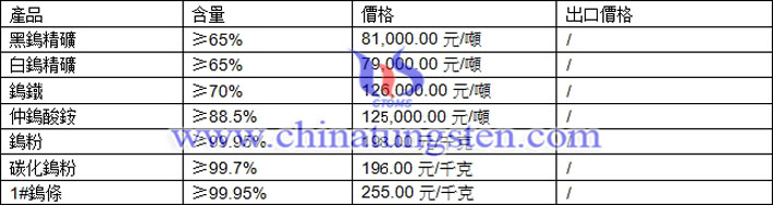 鎢精礦、仲鎢酸銨、鎢粉最新價(jià)格圖片