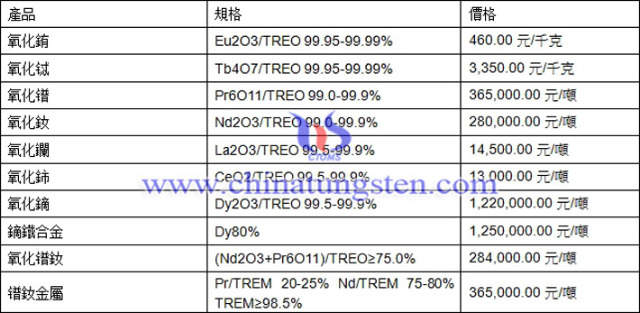 氧化鐠、氧化釹、鏑鐵合金最新價格圖片