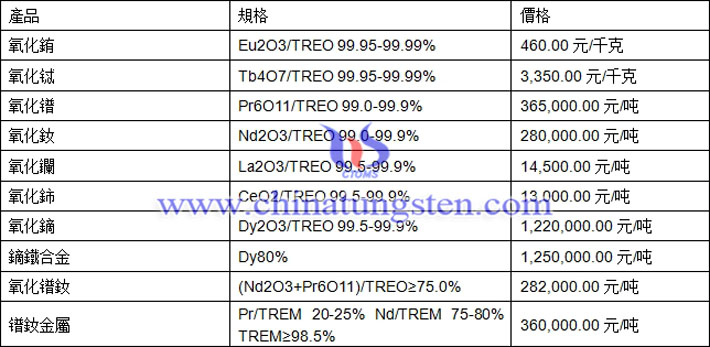 氧化銪、氧化鑭、氧化鐠釹最新價(jià)格圖片