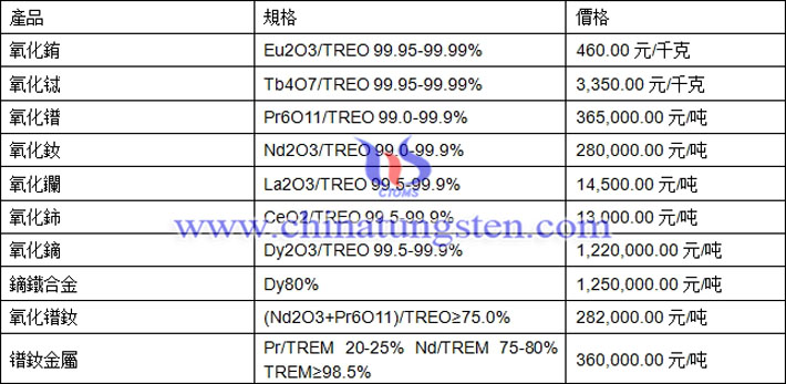 氧化鐠、氧化鈰、鏑鐵合金最新價格圖片