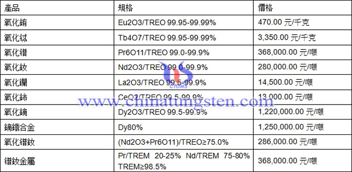 氧化鋱、氧化釹、鏑鐵合金最新價格圖片