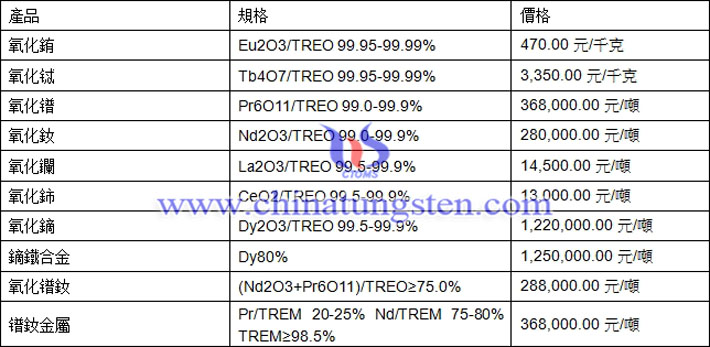 氧化鋱、氧化釹、鏑鐵合金最新價(jià)格圖片